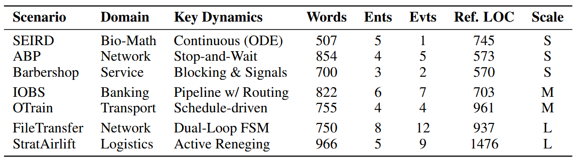 Benchmark scenarios