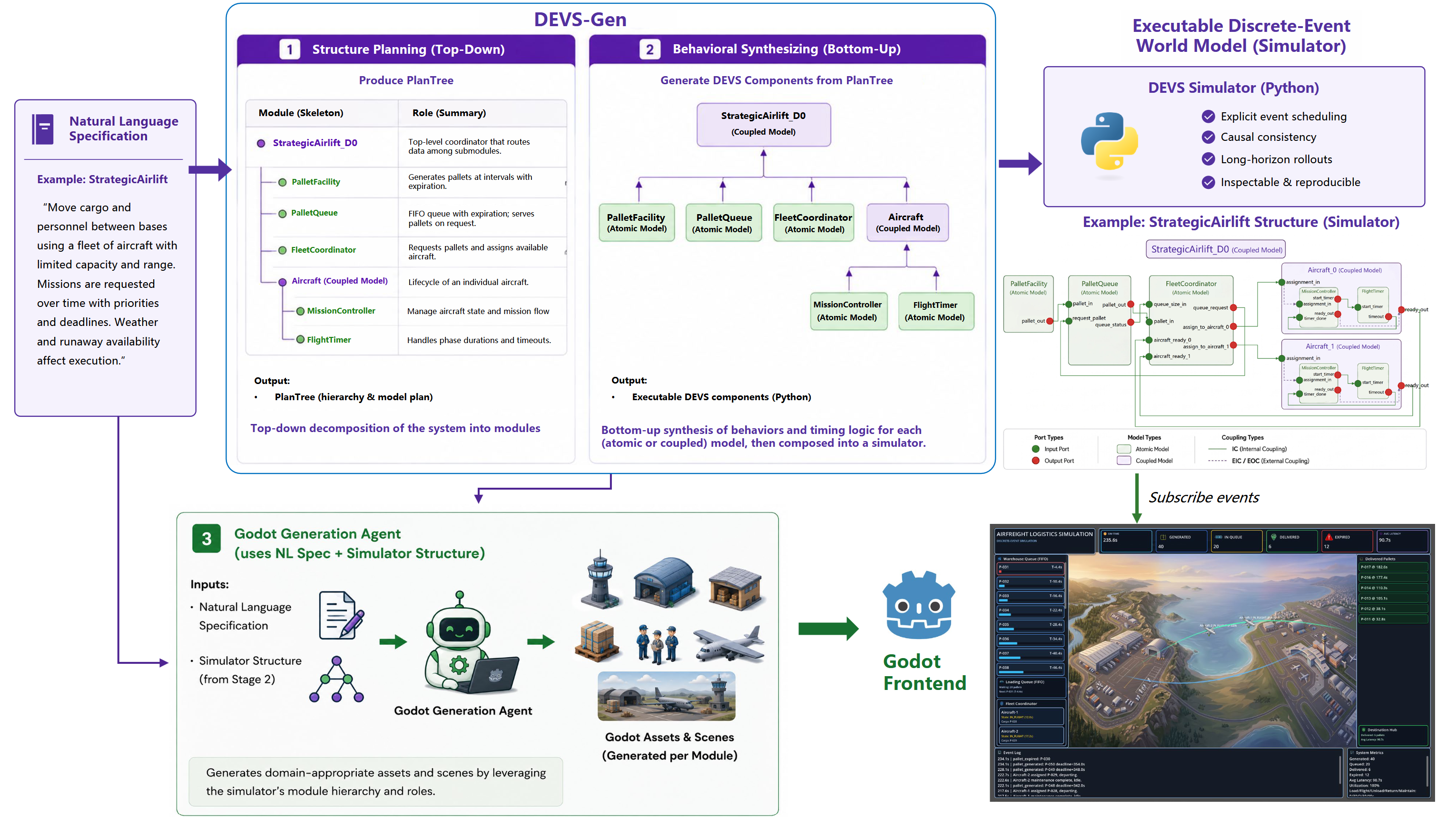 DEVS-Gen pipeline overview