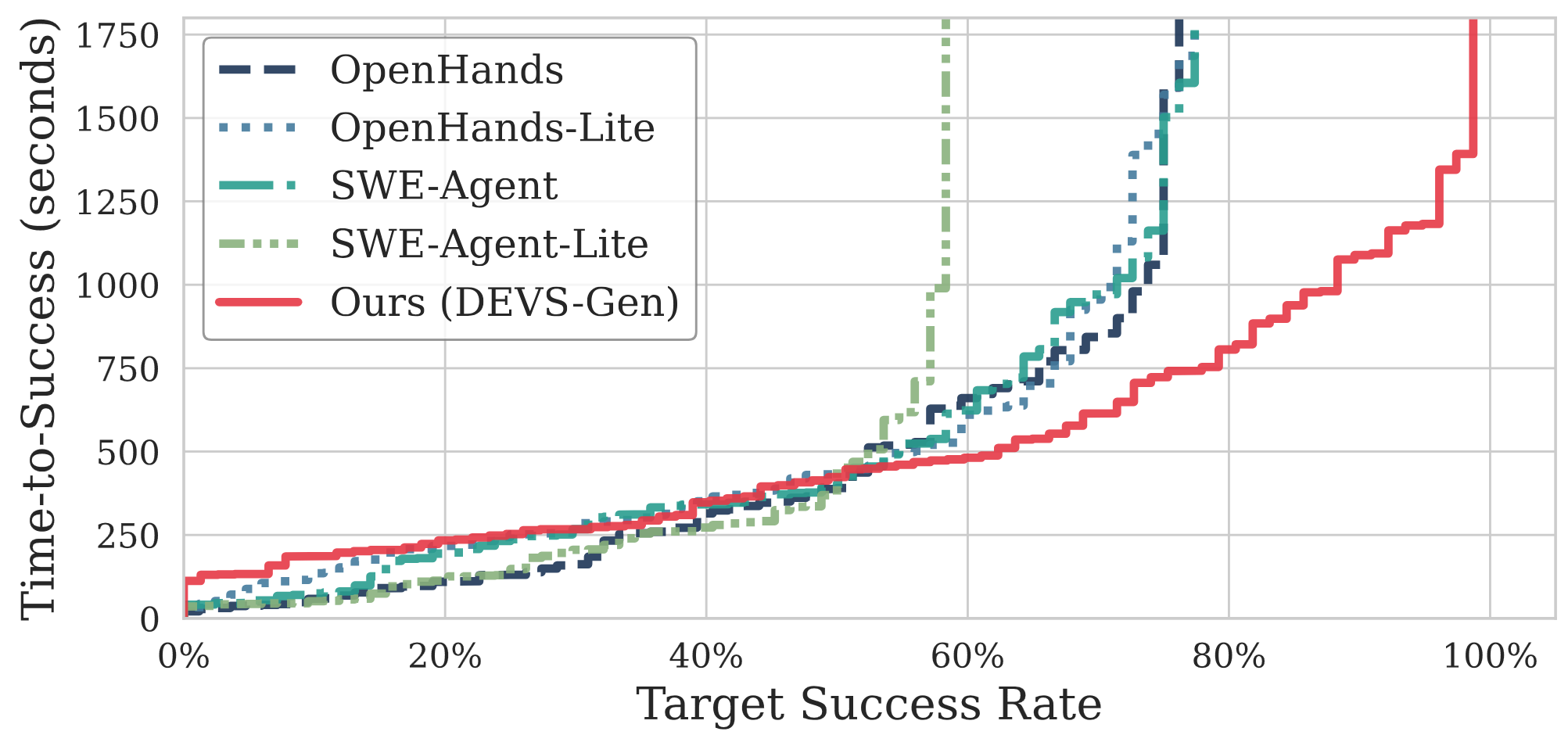 Time-to-success comparison